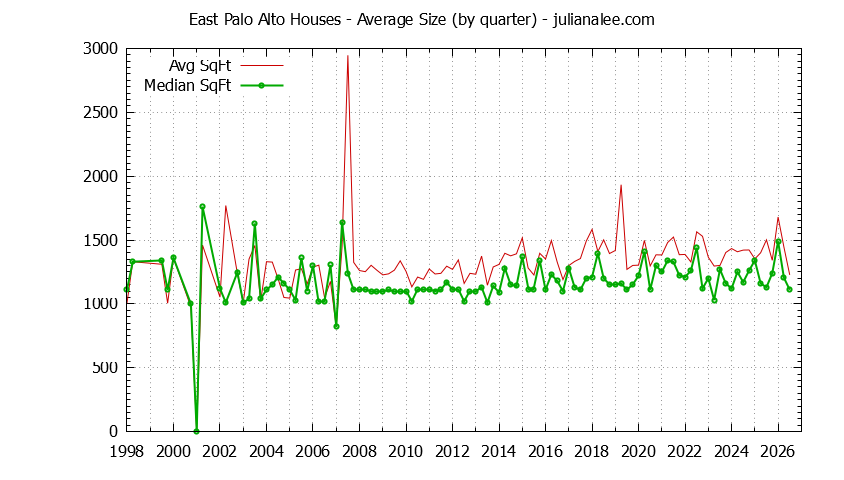 Graph of the average size of a house sold in East Palo Alto