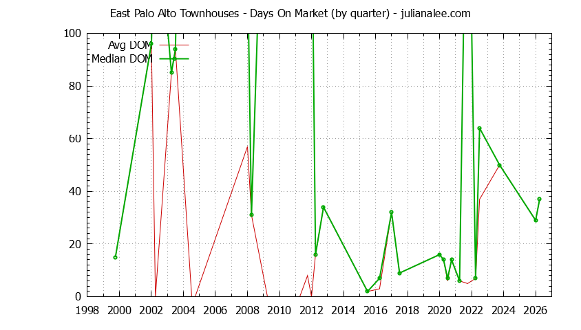 Graph of the Quarterly Average Days On Market for East Palo Alto Townhouses - East Palo Alto Real Estate Trends