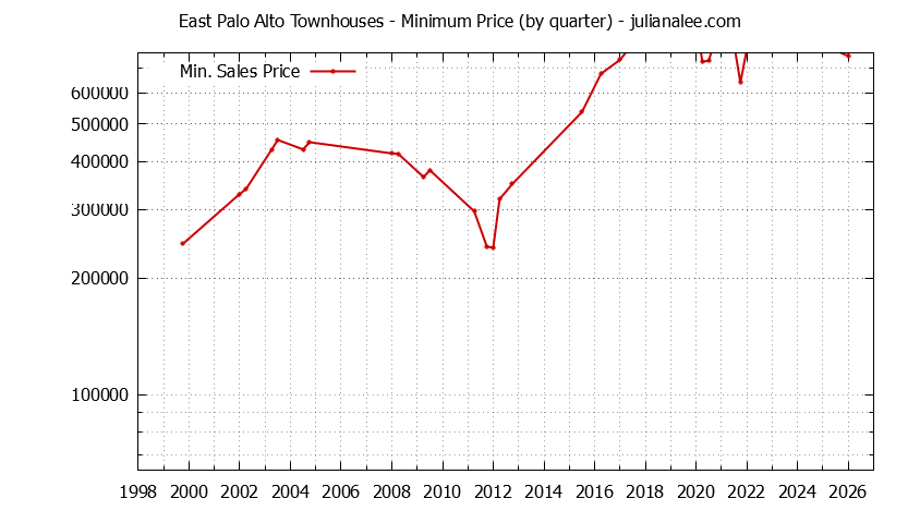 Graph of the Quarterly Minimum Price of East Palo Alto Townhouses - East Palo Alto Real Estate Trends
