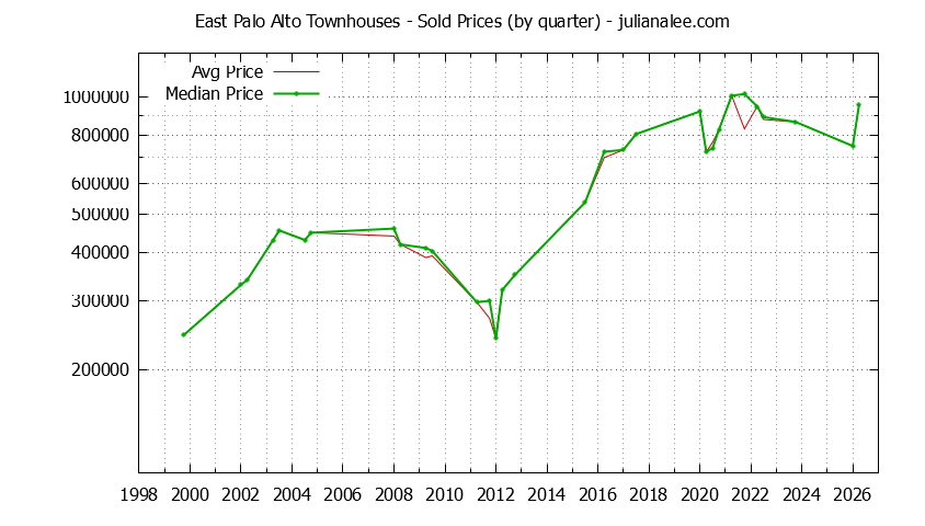 Graph of the Quarterly Median and Average East Palo Alto Home Prices for Townhouses - East Palo Alto Real Estate Trends