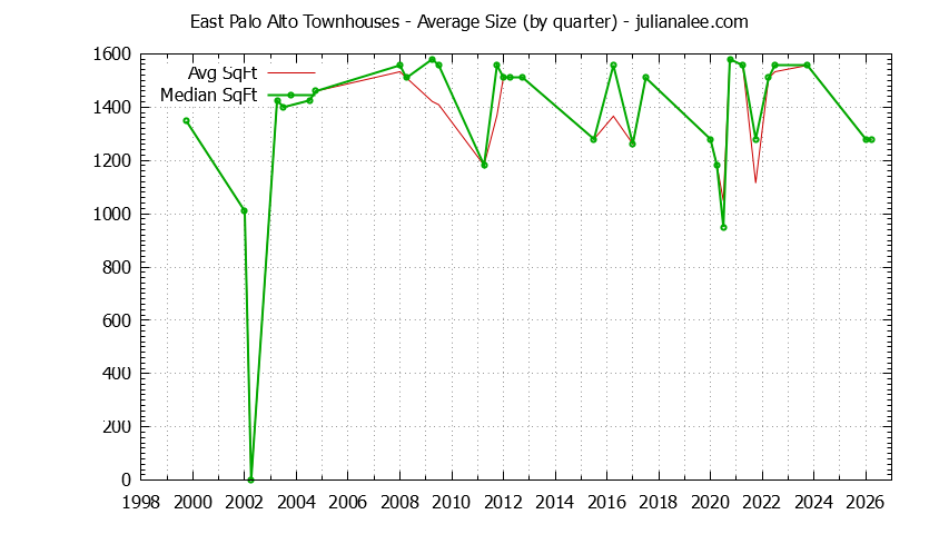 Graph of the Quarterly Average Size of East Palo Alto Townhouses Sold - East Palo Alto Real Estate Trends