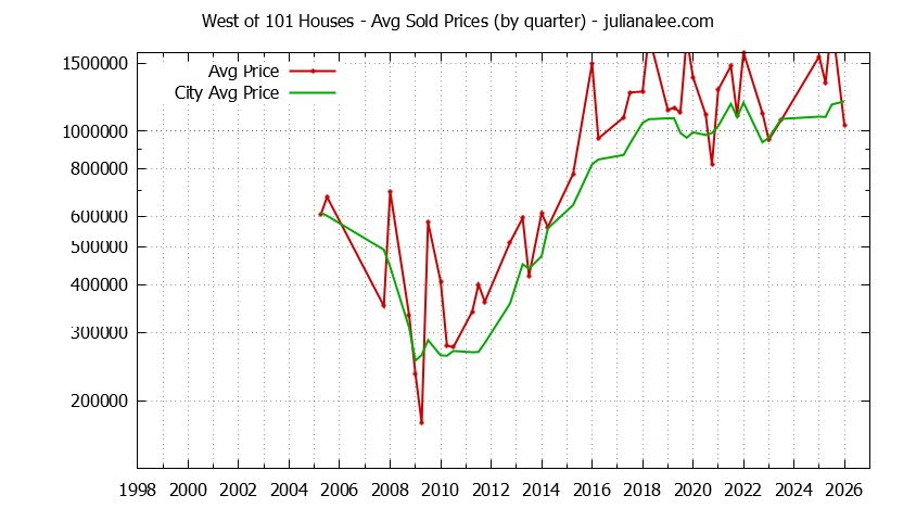 Quarterly Average Price of a West of 101 Home Quarterly Average Price of a West of 101 Home