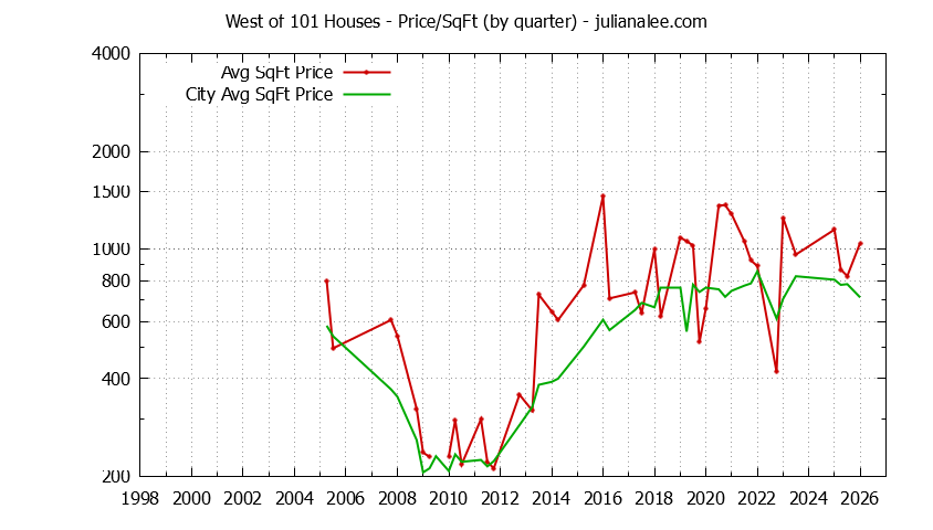 Quarterly Average Price Per Square Foot for West of 101 & East Palo Alto Houses Sold Graph of the Quarterly Average Price Per Square Foot for West of 101 & East Palo Alto Homes