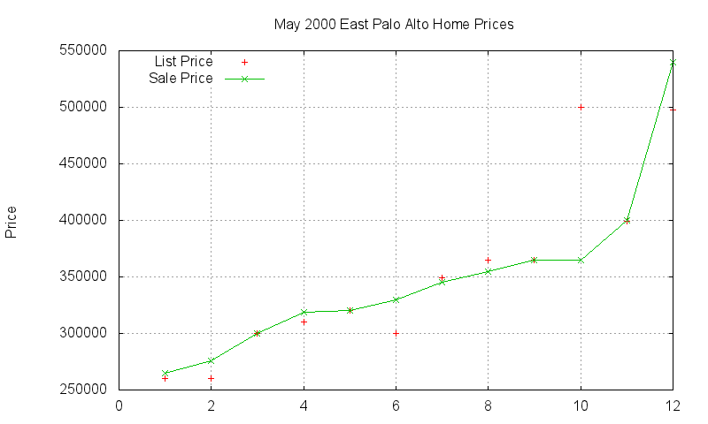 East Palo Alto Homes Just Sold 2000-05 East Palo Alto Homes Just Sold 2000-05