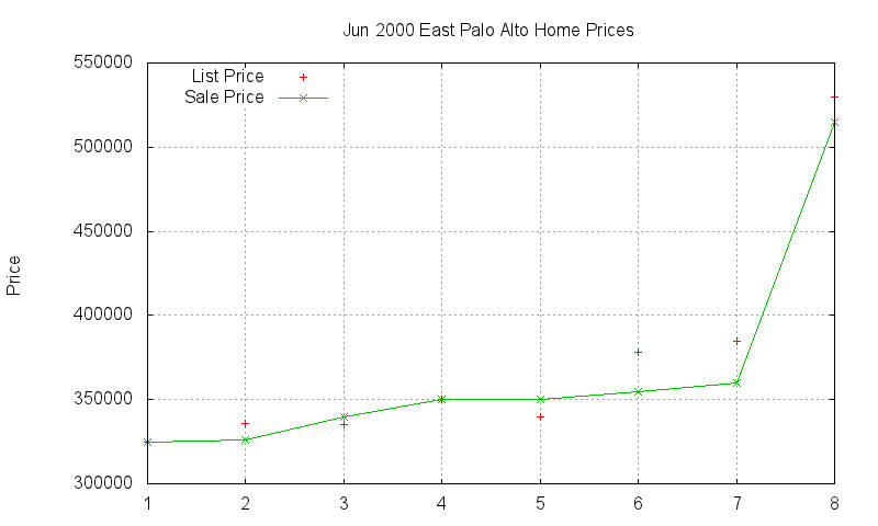 East Palo Alto Homes Just Sold 2000-06 East Palo Alto Homes Just Sold 2000-06