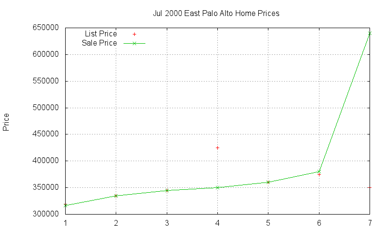 East Palo Alto Homes Just Sold 2000-07 East Palo Alto Homes Just Sold 2000-07
