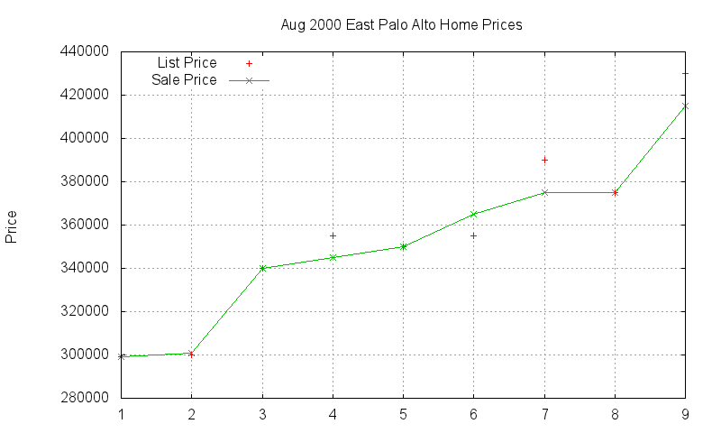 East Palo Alto Homes Just Sold 2000-08 East Palo Alto Homes Just Sold 2000-08