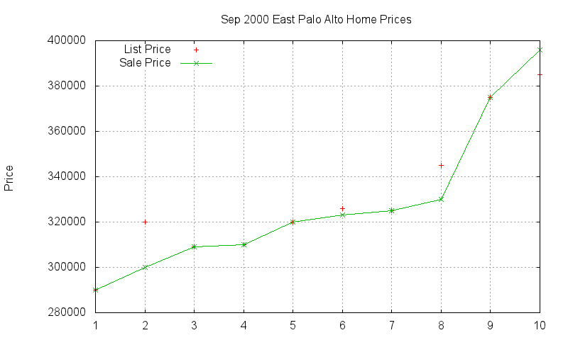 East Palo Alto Homes Just Sold 2000-09 East Palo Alto Homes Just Sold 2000-09
