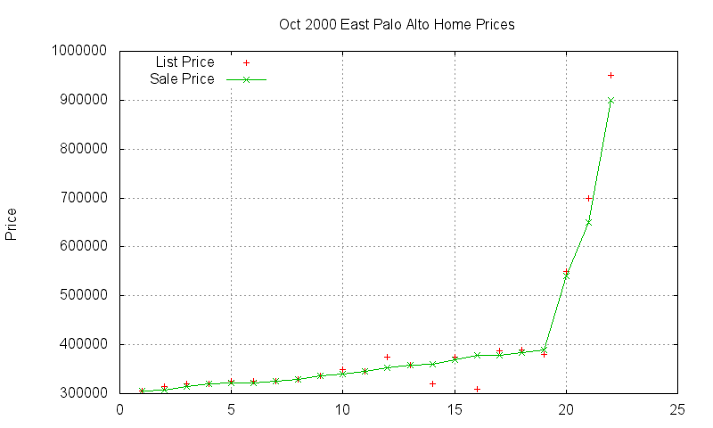 East Palo Alto Homes Just Sold 2000-10 East Palo Alto Homes Just Sold 2000-10