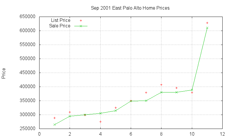 East Palo Alto Homes Just Sold 2001-09 East Palo Alto Homes Just Sold 2001-09
