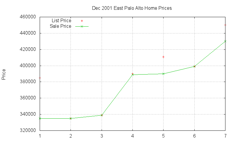East Palo Alto Homes Just Sold 2001-12 East Palo Alto Homes Just Sold 2001-12