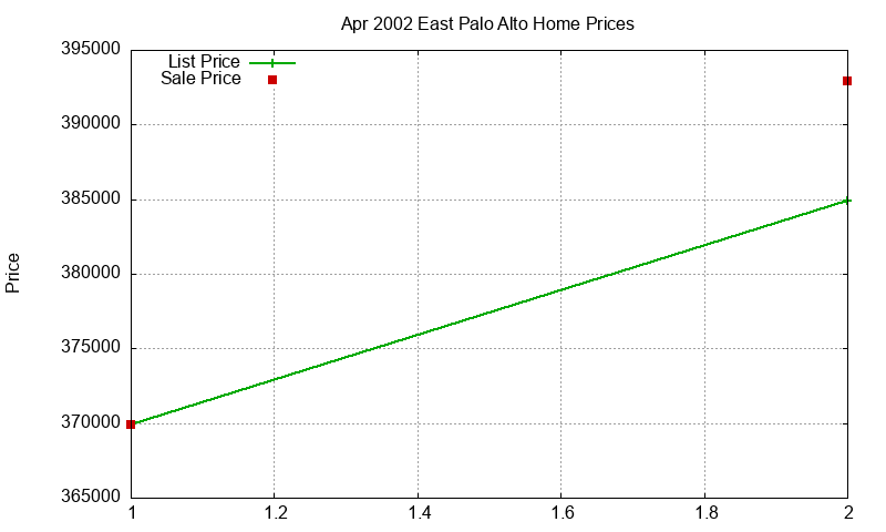 East Palo Alto Homes Just Sold 2002-04 East Palo Alto Homes Just Sold 2002-04