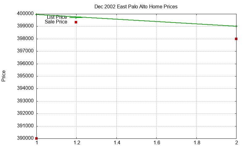 East Palo Alto Homes Just Sold 2002-12 East Palo Alto Homes Just Sold 2002-12