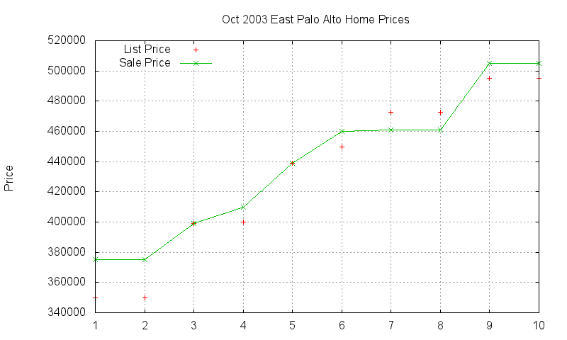 East Palo Alto Homes Just Sold 2003-10 East Palo Alto Homes Just Sold 2003-10