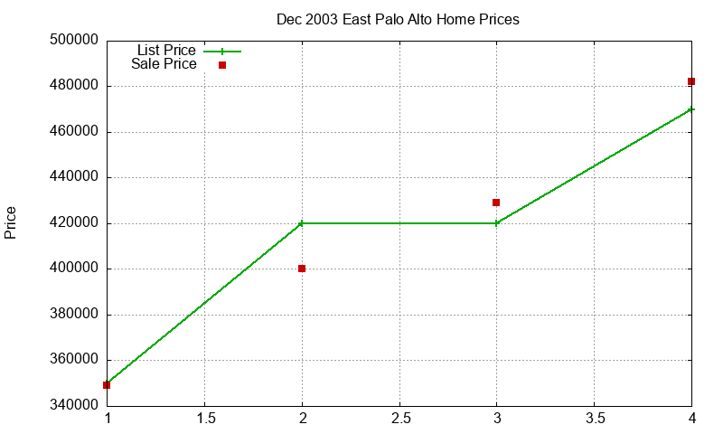 East Palo Alto Homes Just Sold 2003-12 East Palo Alto Homes Just Sold 2003-12