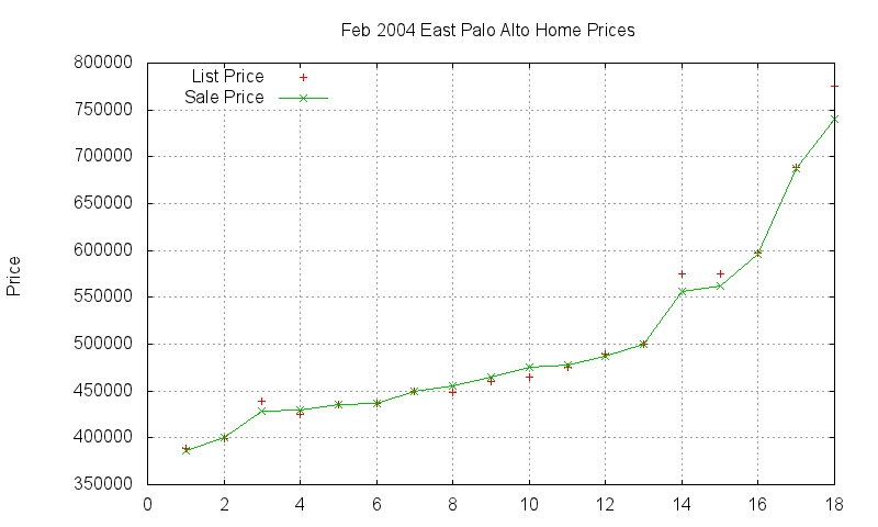 East Palo Alto Homes Just Sold 2004-02 East Palo Alto Homes Just Sold 2004-02