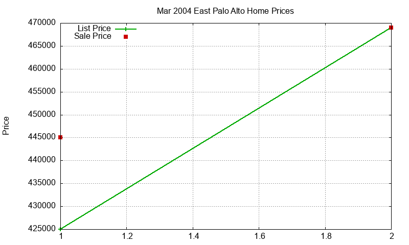 East Palo Alto Homes Just Sold 2004-03 East Palo Alto Homes Just Sold 2004-03