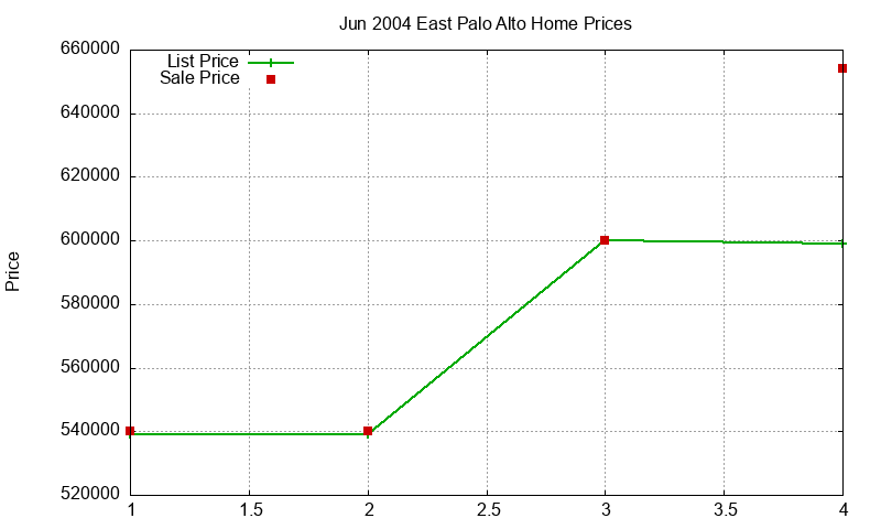 East Palo Alto Homes Just Sold 2004-06 East Palo Alto Homes Just Sold 2004-06