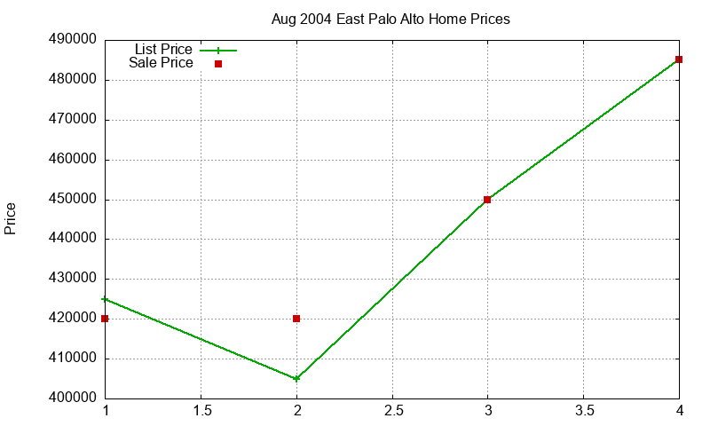 East Palo Alto Homes Just Sold 2004-08 East Palo Alto Homes Just Sold 2004-08