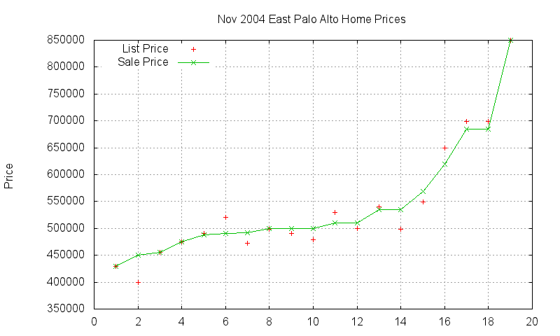 East Palo Alto Homes Just Sold 2004-11 East Palo Alto Homes Just Sold 2004-11