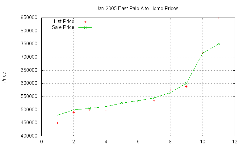 East Palo Alto Homes Just Sold 2005-01 East Palo Alto Homes Just Sold 2005-01