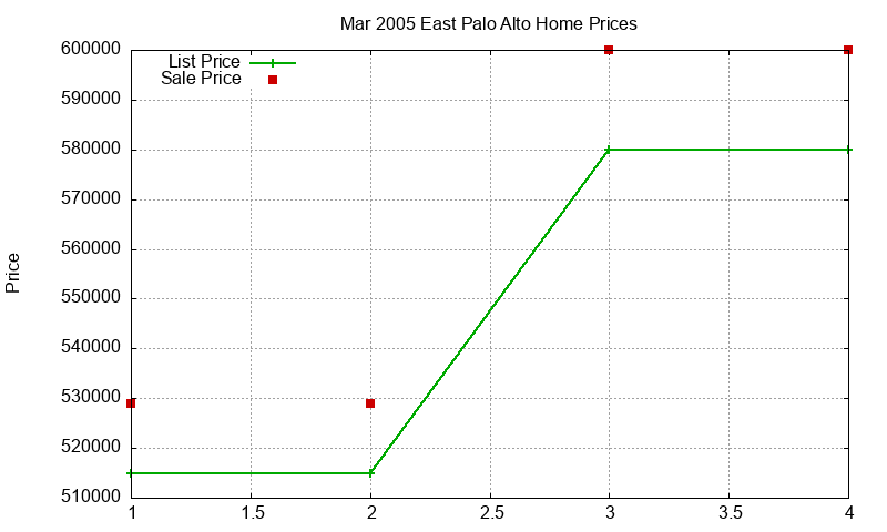 East Palo Alto Homes Just Sold 2005-03 East Palo Alto Homes Just Sold 2005-03
