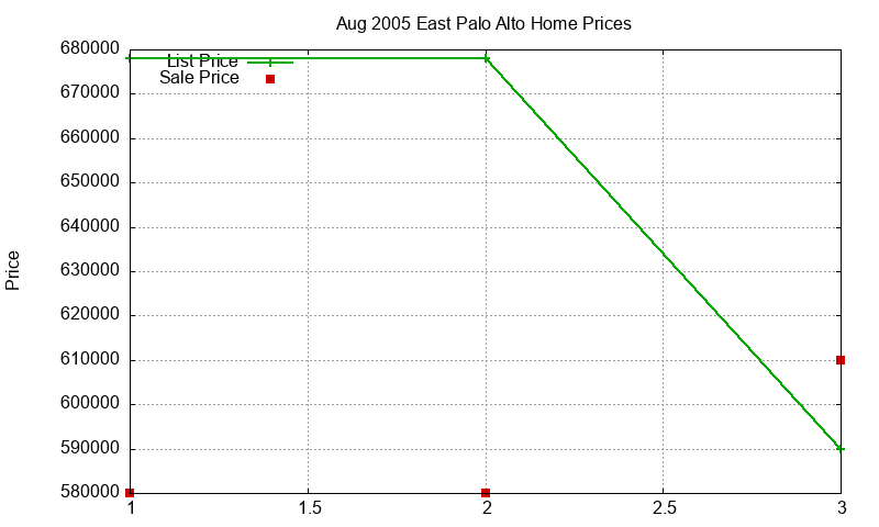East Palo Alto Homes Just Sold 2005-08 East Palo Alto Homes Just Sold 2005-08