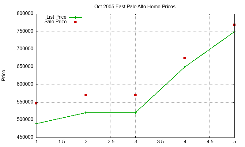 East Palo Alto Homes Just Sold 2005-10 East Palo Alto Homes Just Sold 2005-10