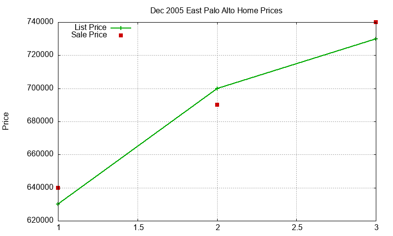 East Palo Alto Homes Just Sold 2005-12 East Palo Alto Homes Just Sold 2005-12