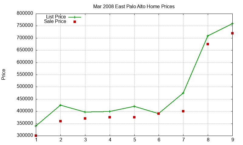 East Palo Alto Homes Just Sold 2008-03 East Palo Alto Homes Just Sold 2008-03