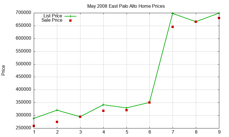 East Palo Alto Homes Just Sold 2008-05 East Palo Alto Homes Just Sold 2008-05
