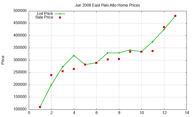 East Palo Alto Homes Just Sold 2008-06 East Palo Alto Homes Just Sold 2008-06
