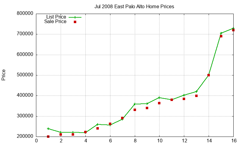 East Palo Alto Homes Just Sold 2008-07 East Palo Alto Homes Just Sold 2008-07