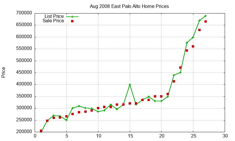 East Palo Alto Homes Just Sold 2008-08 East Palo Alto Homes Just Sold 2008-08