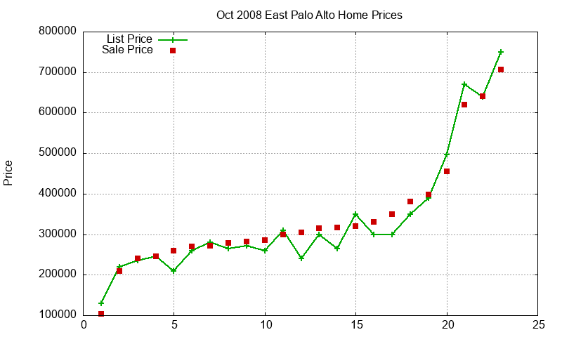 East Palo Alto Homes Just Sold 2008-10 East Palo Alto Homes Just Sold 2008-10