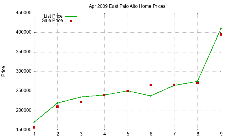 East Palo Alto Homes Just Sold 2009-04 East Palo Alto Homes Just Sold 2009-04