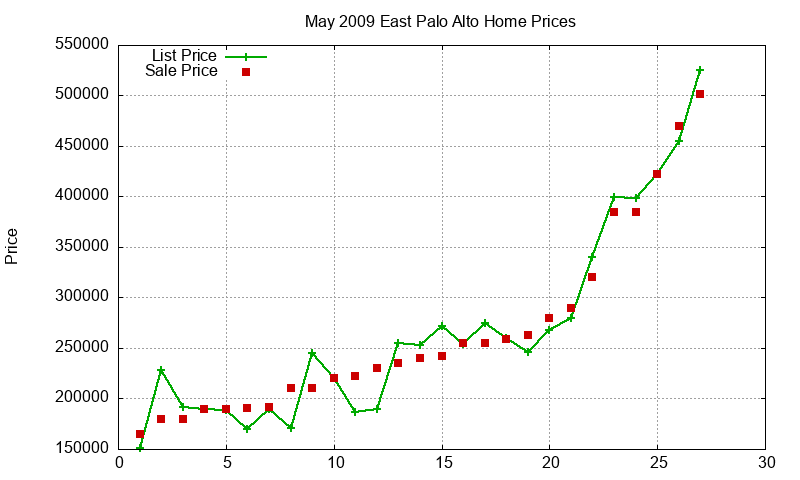 East Palo Alto Homes Just Sold 2009-05 East Palo Alto Homes Just Sold 2009-05