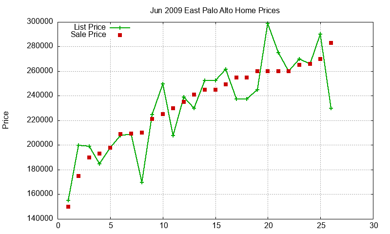 East Palo Alto Homes Just Sold 2009-06 East Palo Alto Homes Just Sold 2009-06