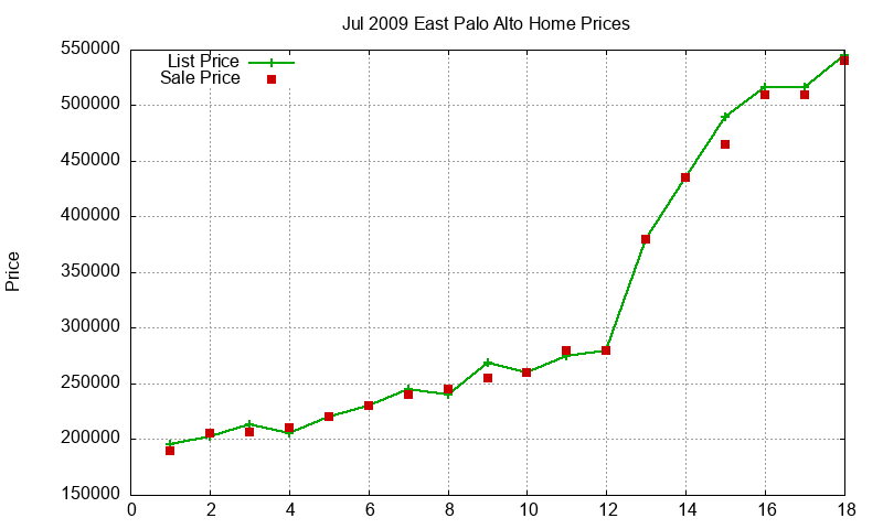 East Palo Alto Homes Just Sold 2009-07 East Palo Alto Homes Just Sold 2009-07