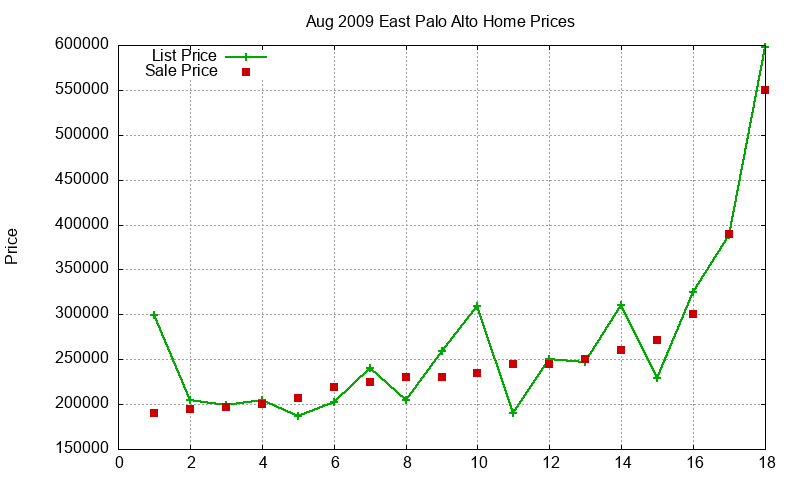 East Palo Alto Homes Just Sold 2009-08 East Palo Alto Homes Just Sold 2009-08