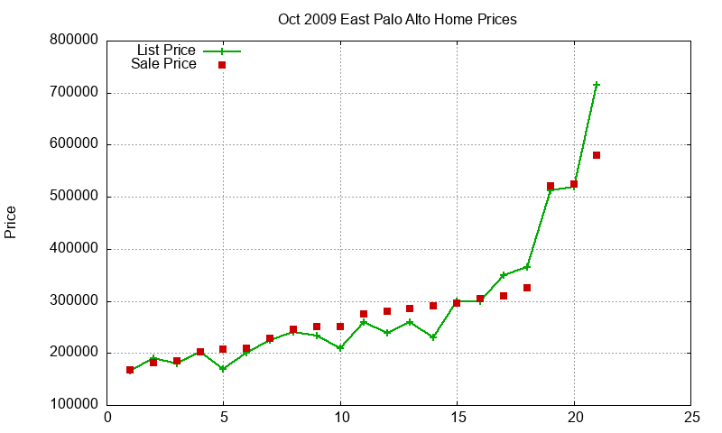 East Palo Alto Homes Just Sold 2009-10 East Palo Alto Homes Just Sold 2009-10