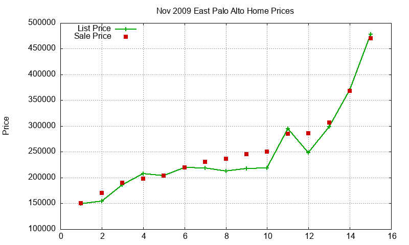 East Palo Alto Homes Just Sold 2009-11 East Palo Alto Homes Just Sold 2009-11