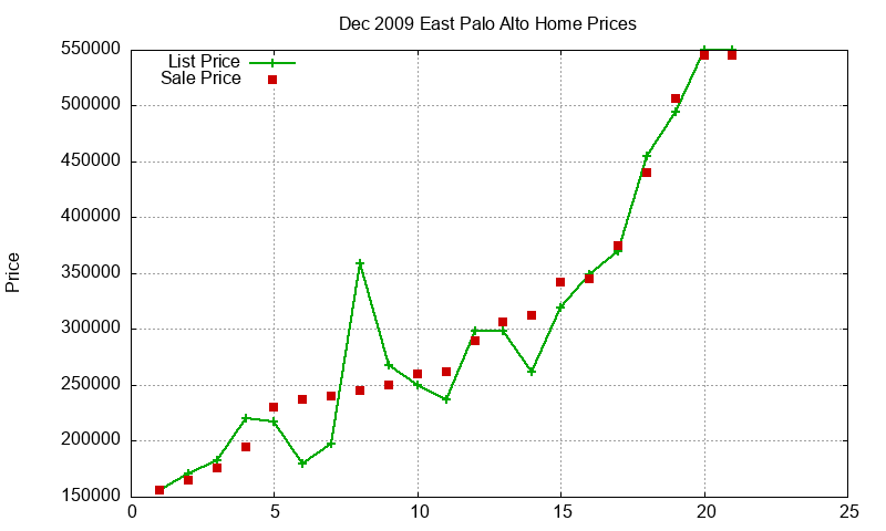 East Palo Alto Homes Just Sold 2009-12 East Palo Alto Homes Just Sold 2009-12