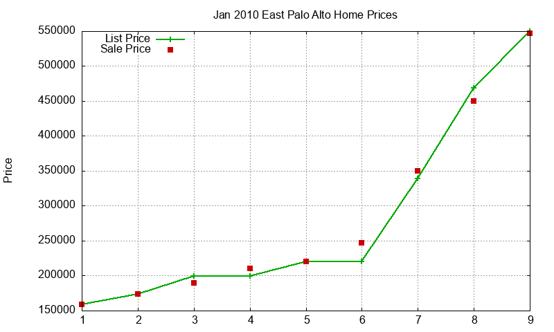 East Palo Alto Homes Just Sold 2010-01 East Palo Alto Homes Just Sold 2010-01