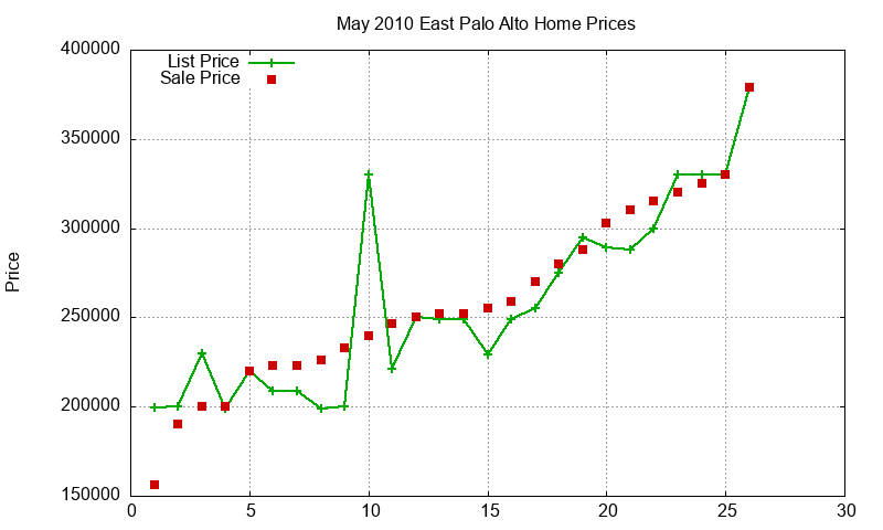 East Palo Alto Homes Just Sold 2010-05 East Palo Alto Homes Just Sold 2010-05