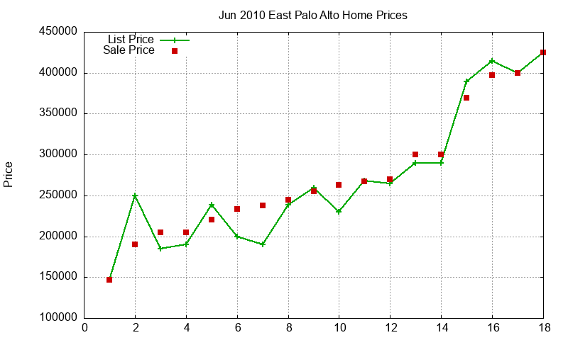 East Palo Alto Homes Just Sold 2010-06 East Palo Alto Homes Just Sold 2010-06