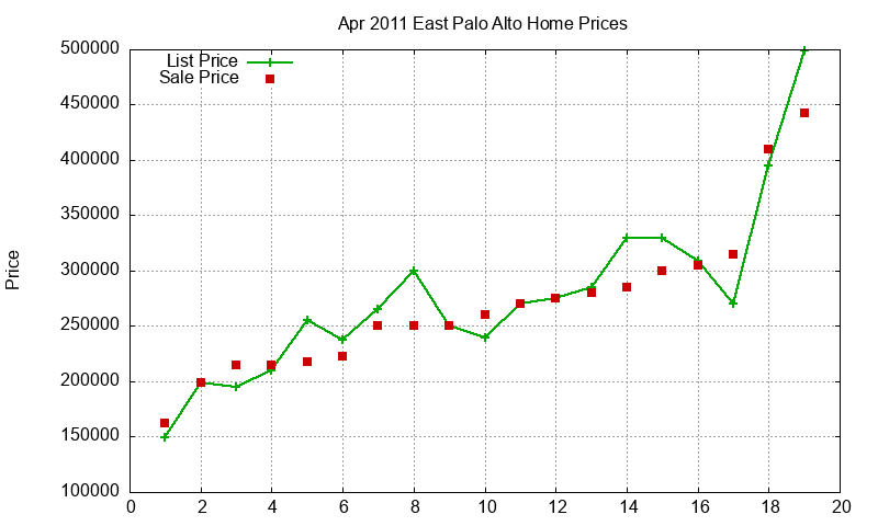 East Palo Alto Homes Just Sold 2011-04