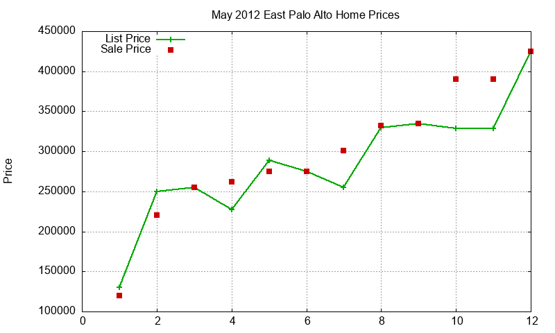 East Palo Alto Homes Just Sold 2012-05 East Palo Alto Homes Just Sold 2012-05