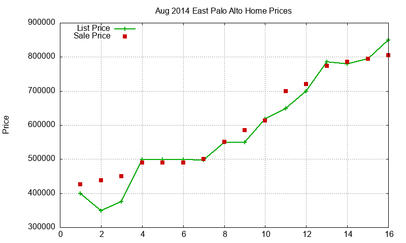East Palo Alto Homes Just Sold 2014-08 East Palo Alto Homes Just Sold 2014-08