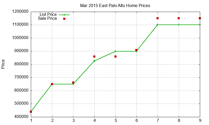 East Palo Alto Homes Just Sold 2015-03 East Palo Alto Homes Just Sold 2015-03